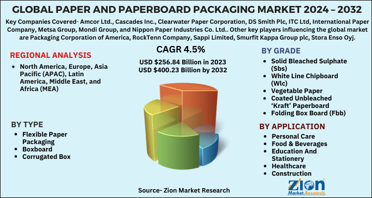 Global Paper And Paperboard Packaging Market