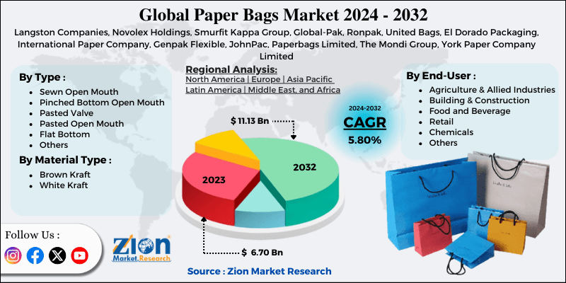 Paper Bags Market