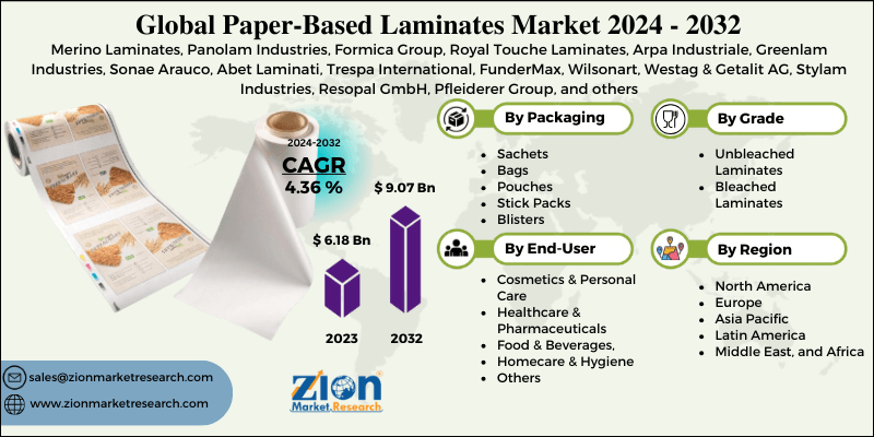 Paper-Based Laminates Market