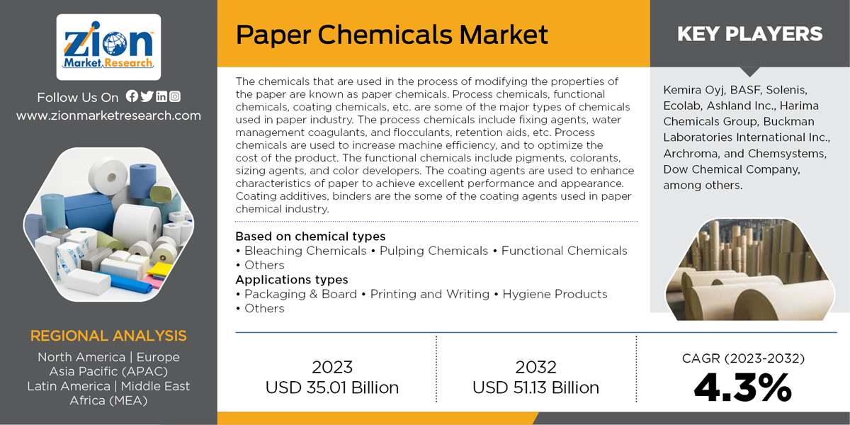 Japan and Korea – Paper Chemicals Market