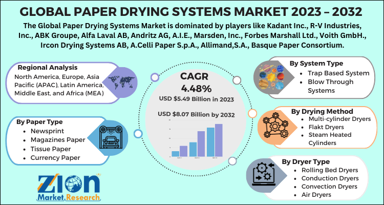 Paper Drying Systems Market