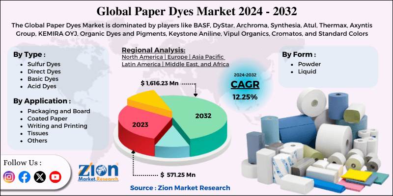 Paper Dyes Market