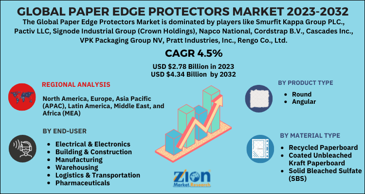 Paper Edge Protectors Market