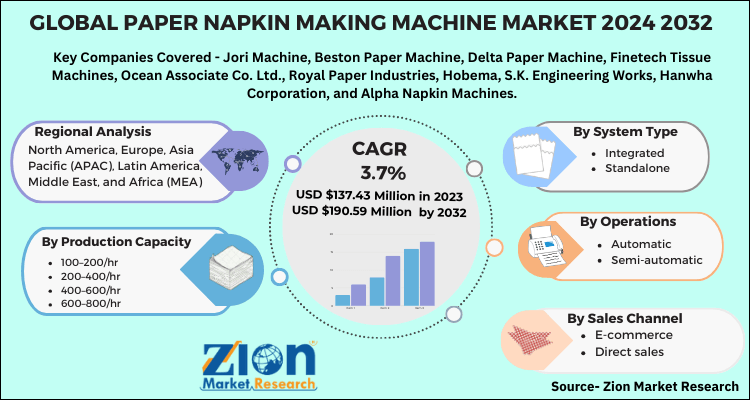 Paper Napkin Making Machine Market