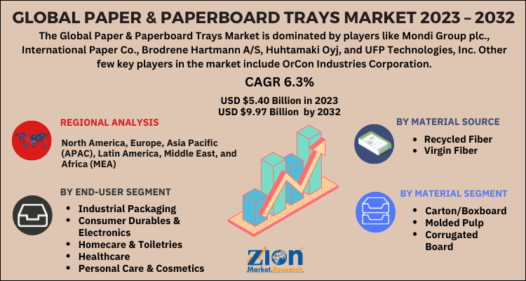 Paper & Paperboard Trays Market Size