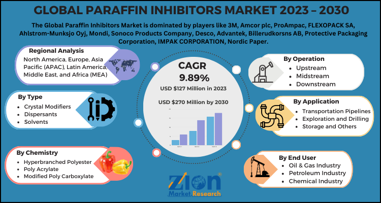 Paraffin Inhibitors Market