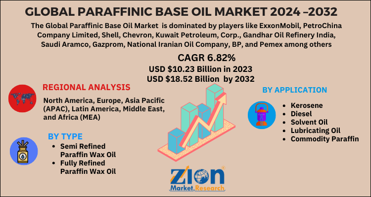 Paraffinic Base Oil Market