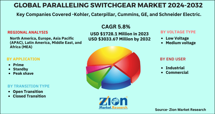 Paralleling Switchgear Market