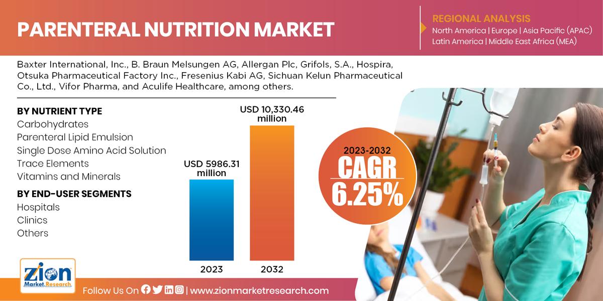 Global Parenteral Nutrition Market