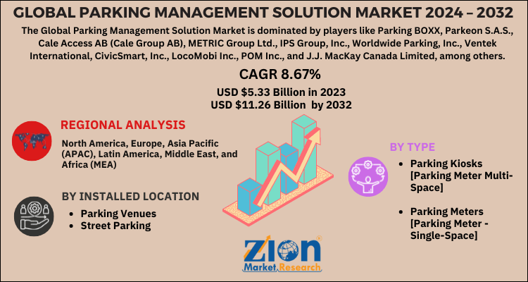 Parking Management Solution Market