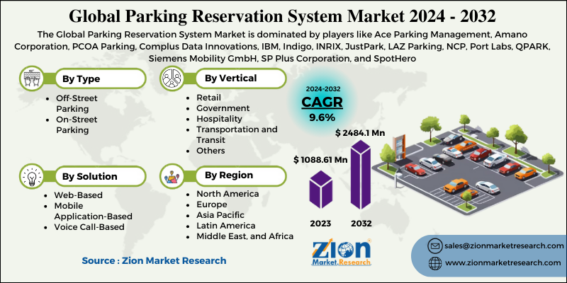 Parking Reservation System Market