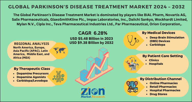 Parkinson's Disease Treatment Market