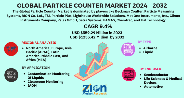 Particle Counter Market