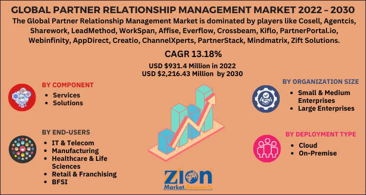 Partner Relationship Management Market