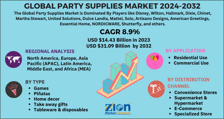 Party Supplies Market