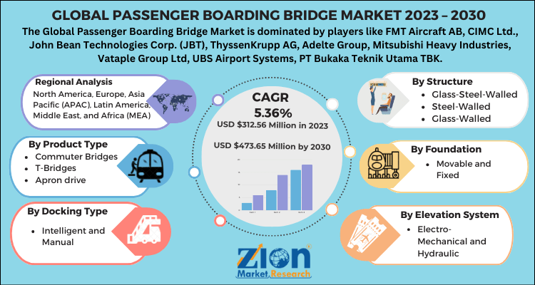 Passenger Boarding Bridge Market