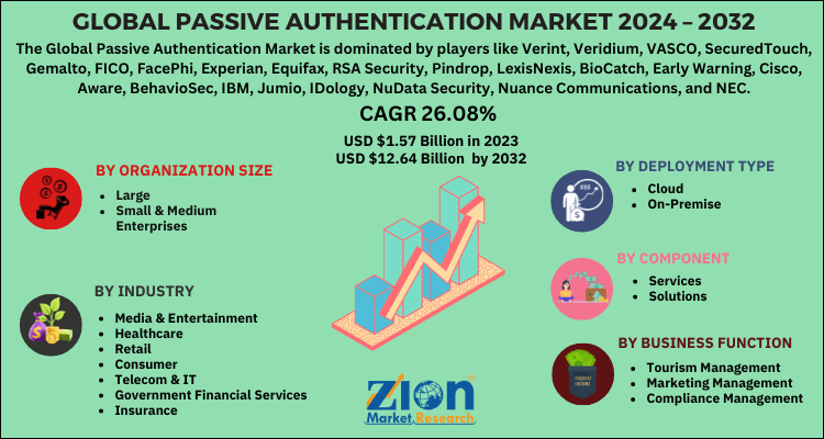 Passive Authentication Market