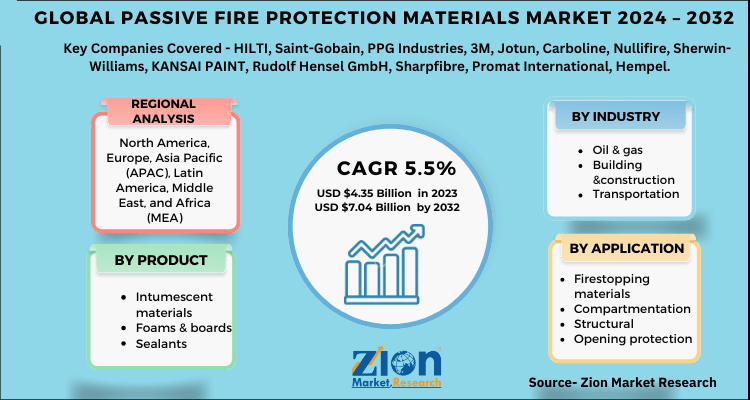 Global Passive Fire Protection Materials Market