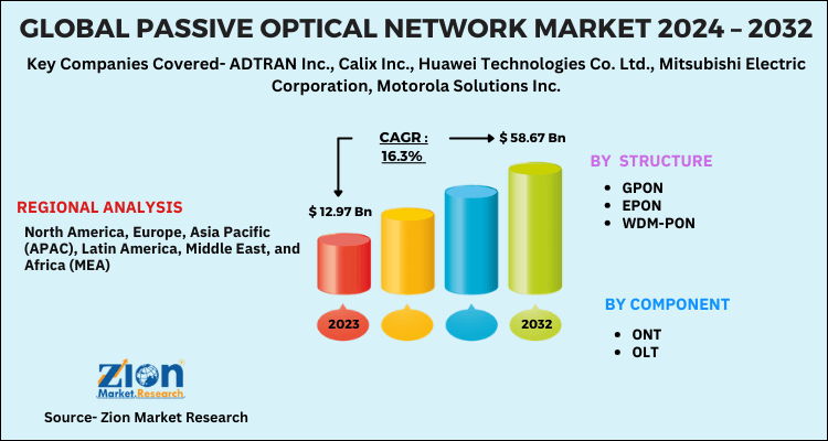 Global Passive Optical Network Market 