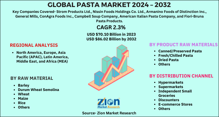 Global Pasta Market