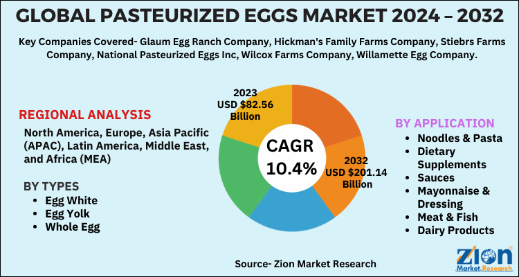 Pasteurized Eggs Market