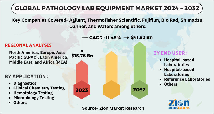 Pathology Lab Equipment Market