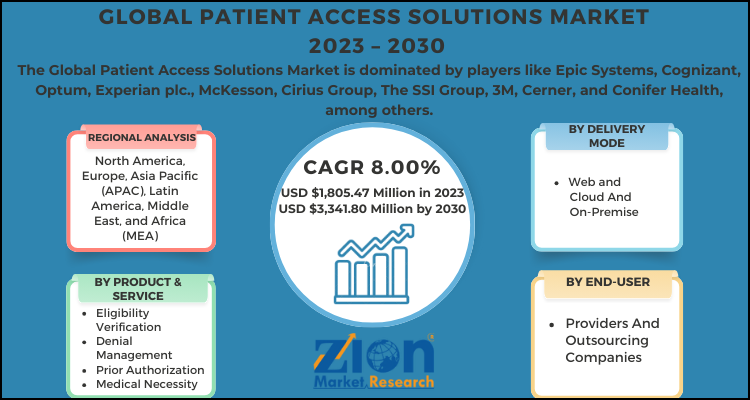 Patient Access Solutions Market