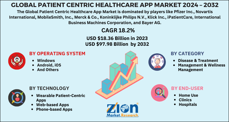 Patient Centric Healthcare App Market