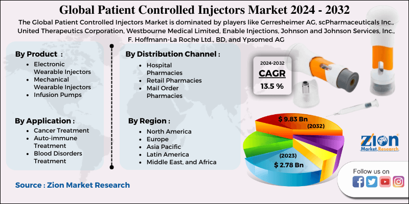 Global Patient Controlled Injectors Market