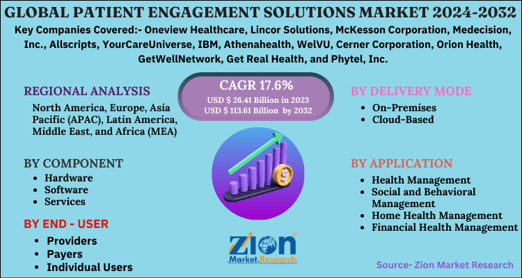 Patient Engagement Solutions Market