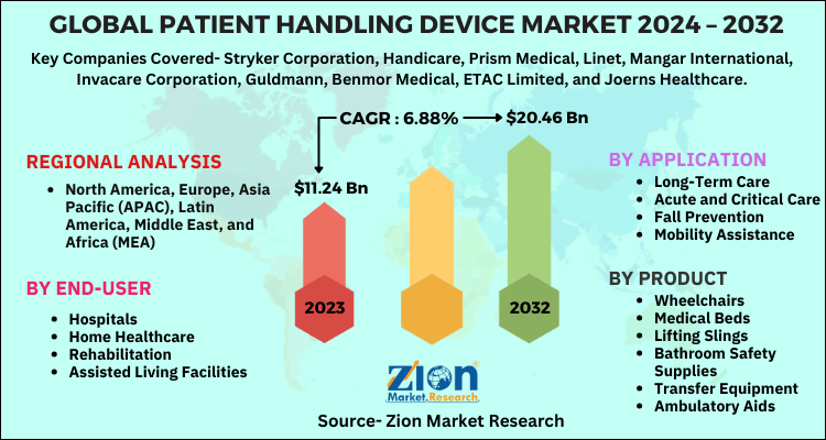 Patient Handling Device Market