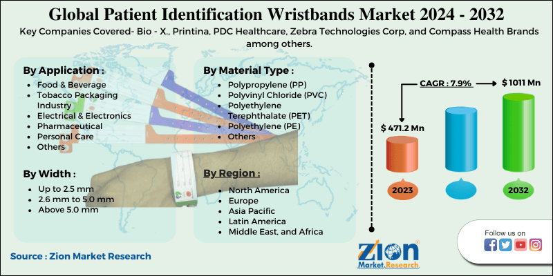 Global Patient Identification Wristbands Market