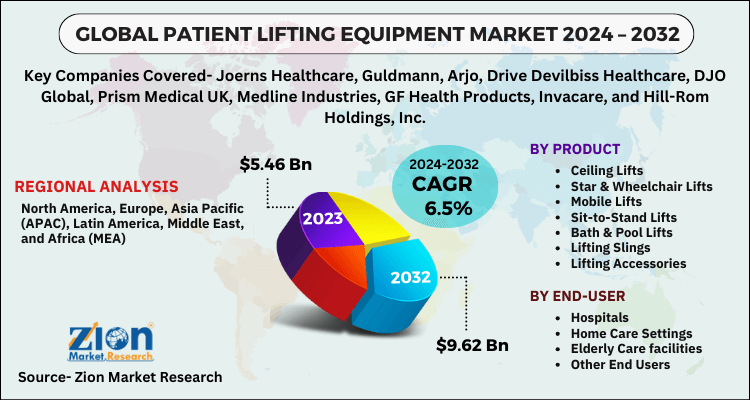 Patient Lifting Equipment Market