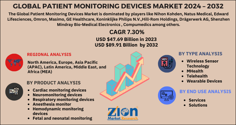 Global patient monitoring devices market