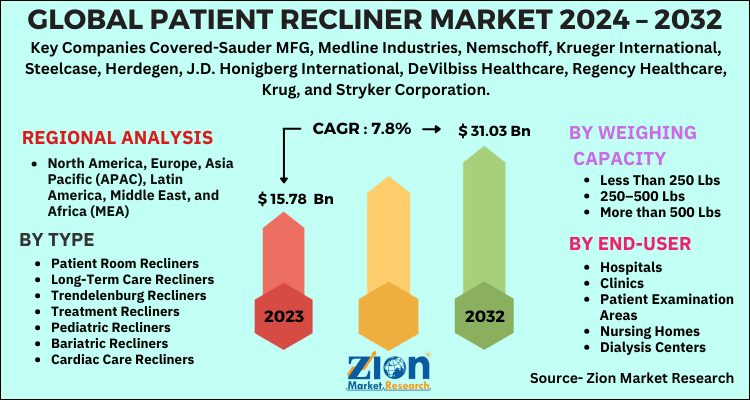 Patient Recliner Market