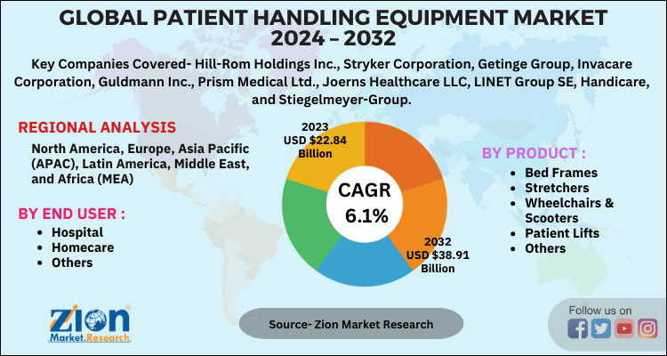 Patient Handling Equipment Market