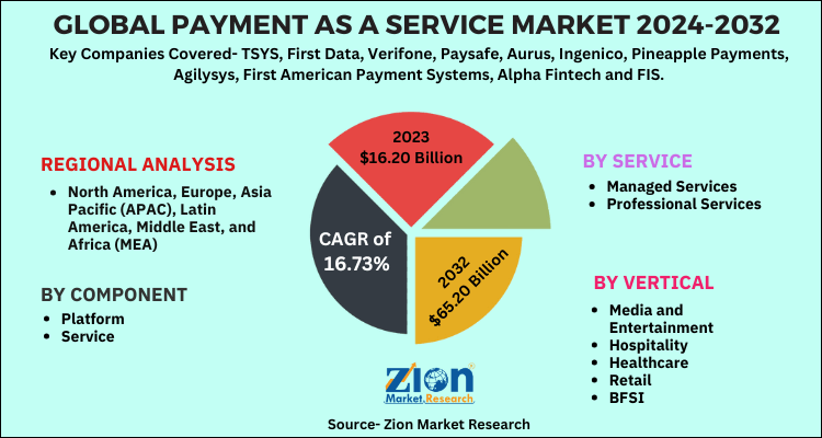 Payment-as-a-Service-Market