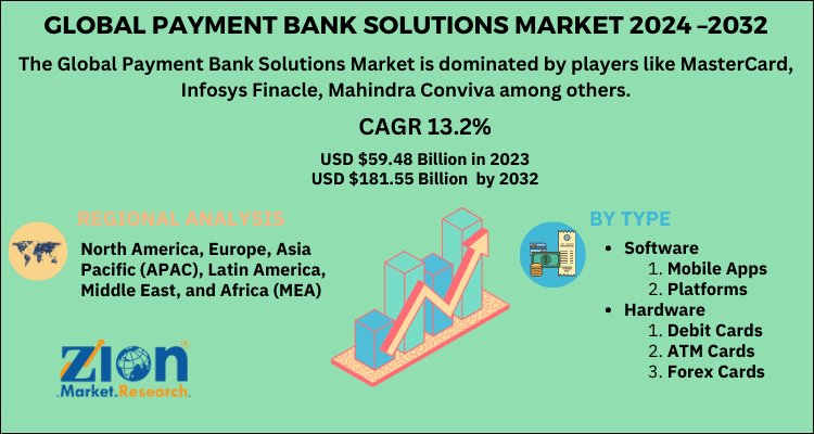 Payment Bank Solutions Market