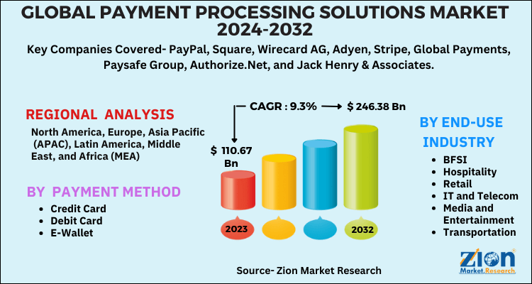 Payment Processing Solutions Market