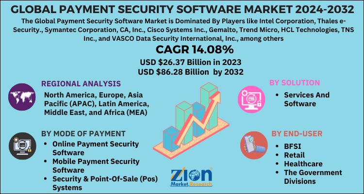 Payment Security Software Market