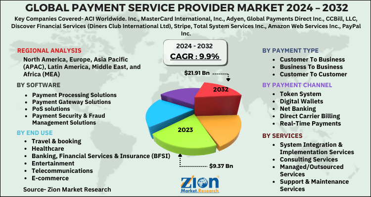 Payment Service Provider Market