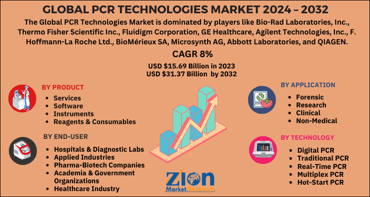 PCR Technologies Market