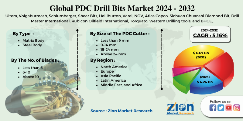 PDC Drill Bits Market