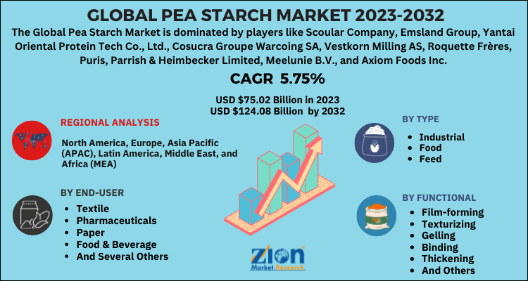 Pea Starch Market