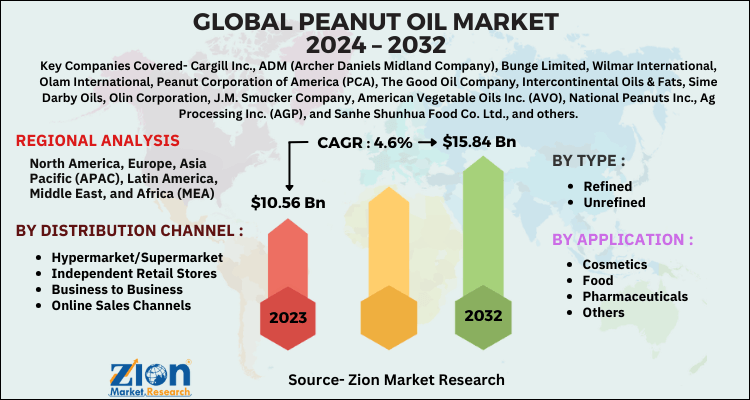 Peanut Oil Market