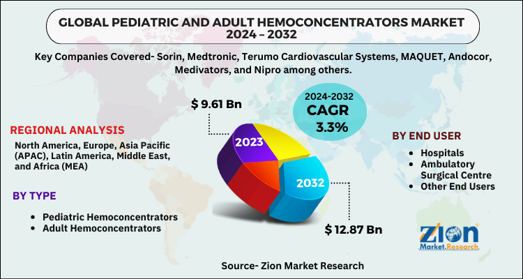 Pediatric and Adult Hemoconcentrators Market