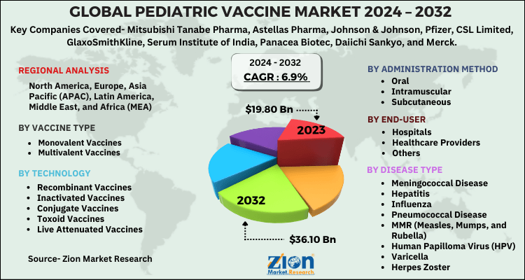 Pediatric Vaccine Market