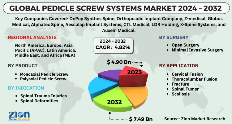 Pedicle Screw Systems Market