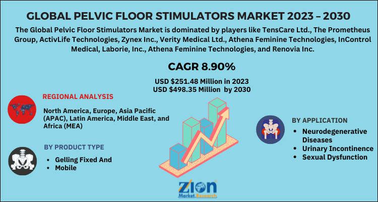 Pelvic Floor Stimulators Market