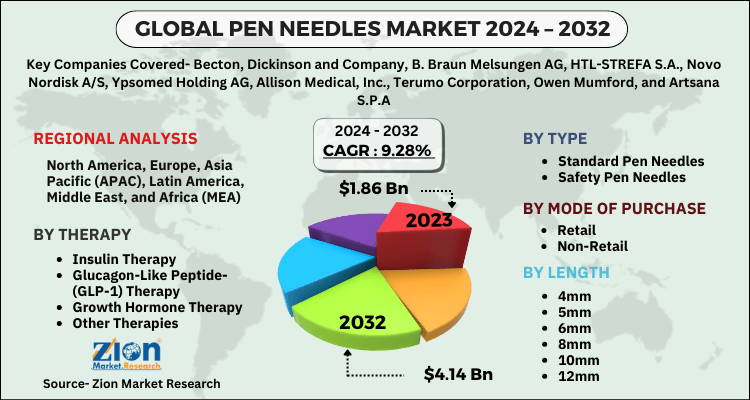 Pen Needles Market